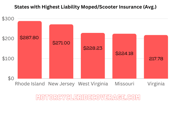 moped/scooter insurance-liability highest rate