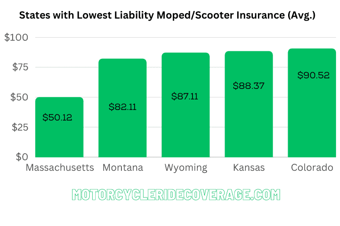 scooter/moped insurance-lowest liability average