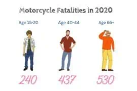 Vulnerable Age Group of Motorcycle Riders Who Causes the Highest Number of Accidents how many people died in motorcycle accidents in 2020?