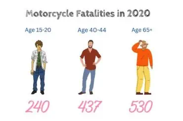 Vulnerable Age Group of Motorcycle Riders Who Causes the Highest Number of Accidents how many people died in motorcycle accidents in 2020?
