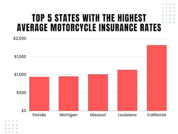 states with highest motorcycle insurance rate
