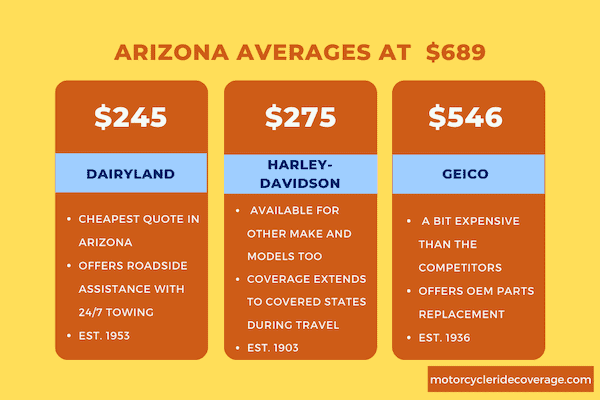 Dairyland, HD, Geico - motorcycle insurance costs by providers in Arizona