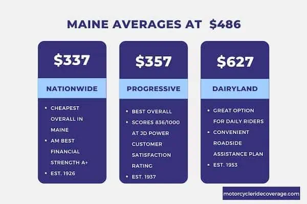 Maine's best bike insurance providers - nationwide, progressive, dairyland
