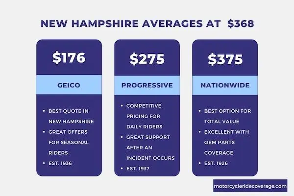 NH state motorcycle insurance rates for Geico, Progressive, Nationwide