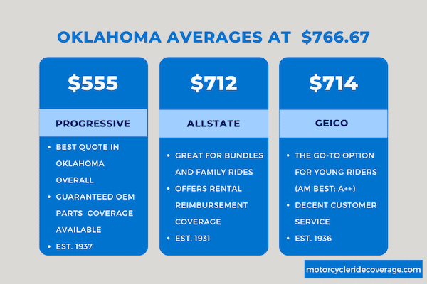 Oklahoma insurance rate comparison by providers