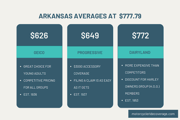 Average motorcycle insurance cost by different providers in Arkansas