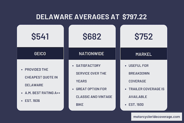 motorcycle insurance rate by different providers in DE
