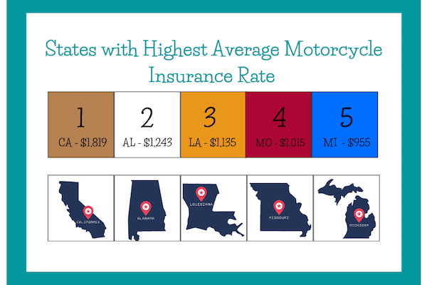 CA, AL, LA, MO, MI rank high for motorcycle insurance rate