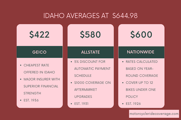 How much do you pay for motorcycle insurance in Idaho?