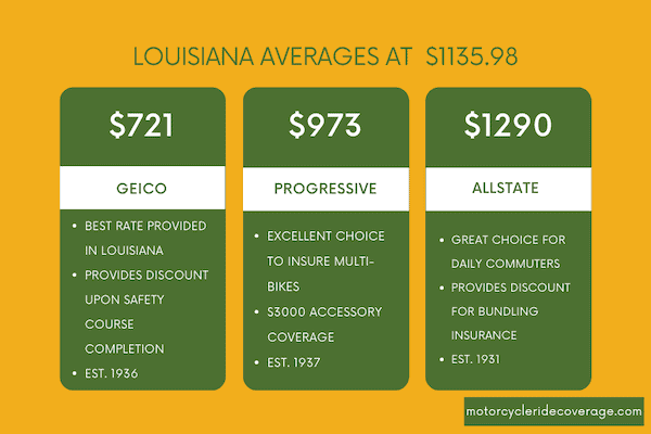 Quotes of bike insurance by different states in Louisiana