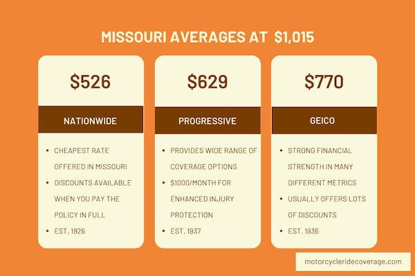 Motorcycle insurance rates by Nationwide, Progressive and Geico in MO