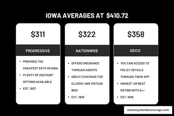 Motorcycle Insurance in Iowa by providers