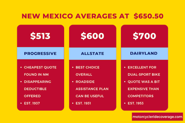 How much you pay with Progressive, Allstate and Dairyland in New Mexico