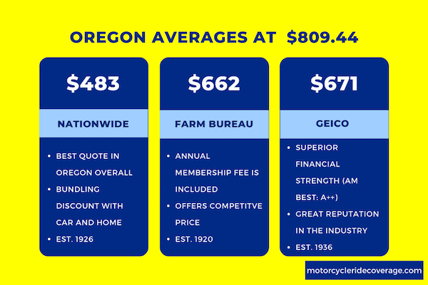 Motorcycle insurance rates by different providers in Oregon