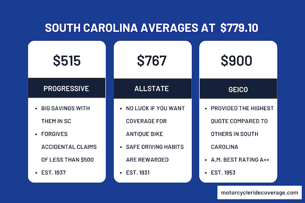 how much you pay for motorcycle insurance in SC by different providers