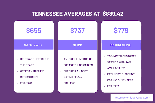 How much is insurance in TN by Nationwide, Geico and Progressive