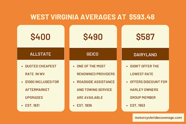 how much you pay to Allstate, GEICO and Dairyland for insurance in WV