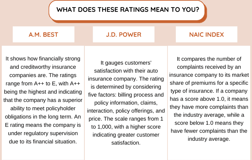 how numbers and ratings of AM best, JD power and NAIC works