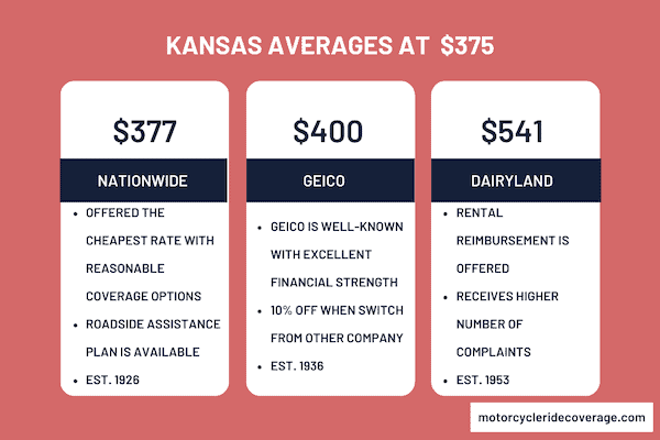 average cost of motorcycle insurance in Kansas