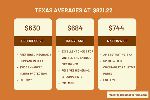 How much Texans pay for motorcycle insurance