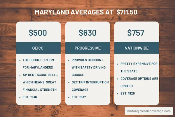what you pay in Maryland for motorcycle insurance