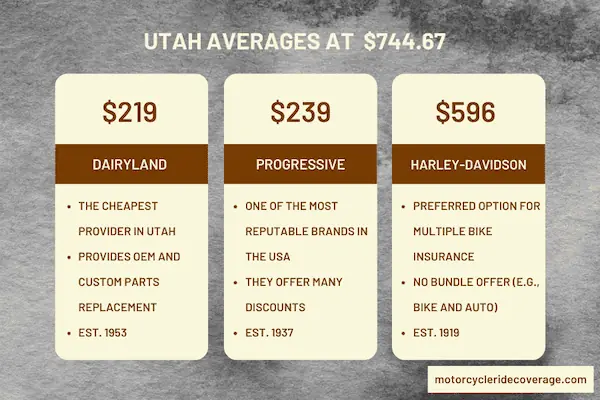 how motorcycle insurance is priced by different companies in Utah