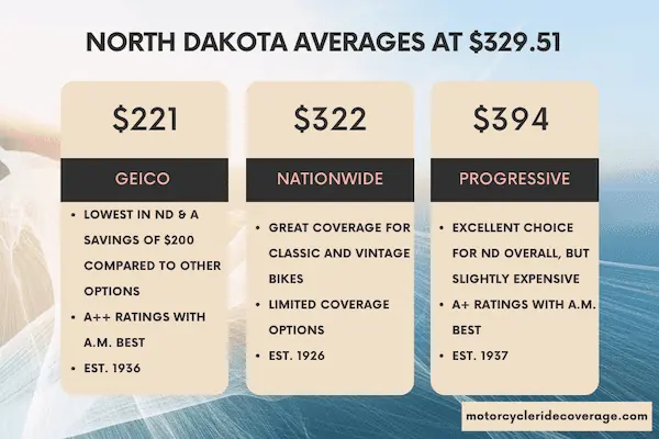 Motorcycle Insurance quotes by different providers in North Dakota